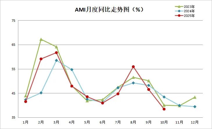 10月份農(nóng)機市場景氣指數(shù)為38.4%，一級指數(shù)全部落入不景氣區(qū)間
