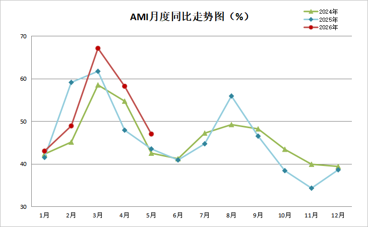 5月份农机市场景气指数为47.0%,环比下跌同比增长 5月份农机市场景气指数为47.0%,环比下跌同比增长